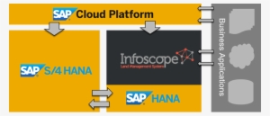 Delivered On Sap Technology - Sap S/4hana