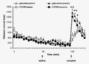 Effects Of Ctop Upon The Development Of Cocaine-induced - Injection