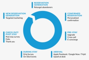 Communicate Throughout The Guest Journey - Guest Journey Pre Arrival