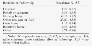 Living Arrangement At Follow-up After Departure From - Patient