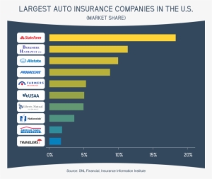 Largest Auto Insurance Companies In The U - Progressive Auto Insurance Chart