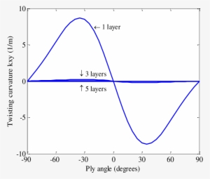 Effect Of Ply Layers On Twisting Curvature Of A Laminate - Diagram