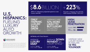 Auto Hispanic Growth Luxury V2 - Univision