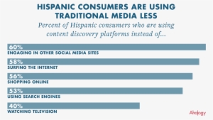 In Addition, Hispanic Consumers Find Content Discovery - Credit Builders Alliance