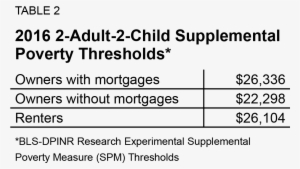Because The Supplemental Poverty Measure Takes Into - Program Support Center