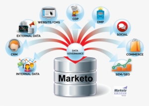Marketo Implementation Services - Pardot