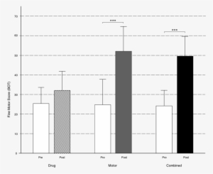 Changes In Fine Motor Skills Assessed With The Bot - Diagram
