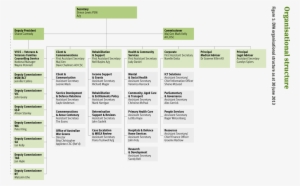 Dva Organisational Structure As At 30 June - Organization