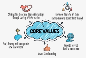 Group Elite Core Values - Chart On Moral Values