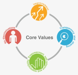 Core Values List - Personal Values - 960x662 PNG Download - PNGkit