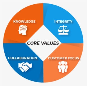 Our Core Values - University Of Florida Human Resources
