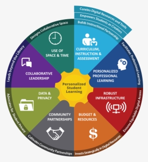As Schools Seek To Become Future Ready, It Is Necessary - Future Ready Librarian Framework