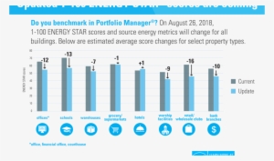 Expect Buildings' Energy Star Scores To Drop This Summer - Energy Star Score Update
