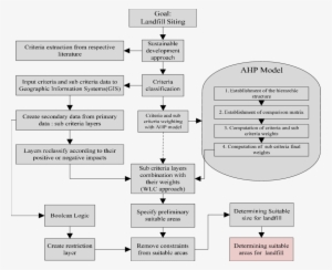 Landfill Sitting Procedure - Science