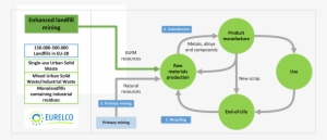 From Urban To Landfill Mines - Landfill Mining