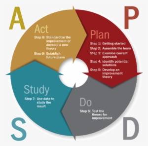 Plan Do Study Act - Pinterest