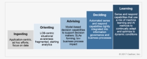 5levelsofstreamanalytics - Gartner Data And Analytics
