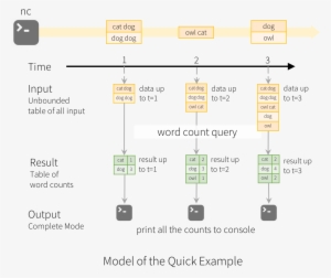 Note That Structured Streaming Does Not Materialize - Diagram
