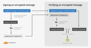 Digital Signatures - Digital Signatures Sha