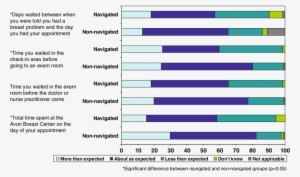 Length Of Waiting Times At Different Stages Of Appointment - Lodge At Avon Center
