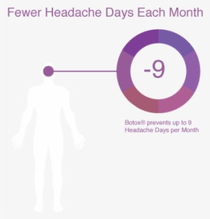 9 Fewer Days Of Headaches With Botox Headache Treatment - North Carolina