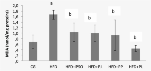 Effect Of Different Pomegranate Parts On Mda Activity - Common Fig