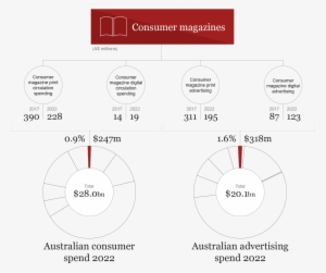 Australian Snapshot - Consumer Magazines - Magazine