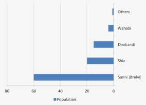 Pakistani Muslims Sectors Percentage - Diagram
