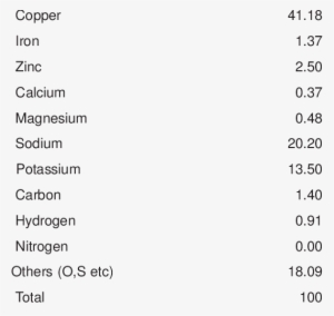 Percent Composition Of Copper Bhasma Element Percentage - Percentage
