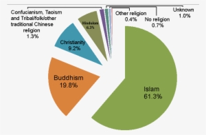 Percentage Distribution Of Malaysian Population By - Religion Distribution In Malaysia