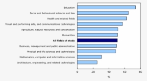 Fields Of Study¹ Ranked By Percentage Of Women Among - Highest Paying Jobs In Canada 2017