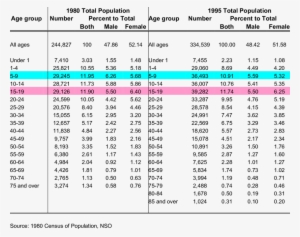 Percentage Distribution Of Population By Age Group - Iloilo City Population 2018