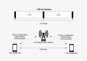 Lte Direct Architecture - Architecture