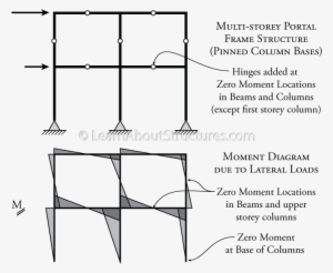 Adding Hinges To Approximate The Behaviour Of An Indeterminate - Hinge