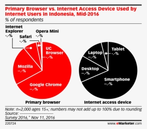 Primary Browser Vs - Data Driven Marketing 2017