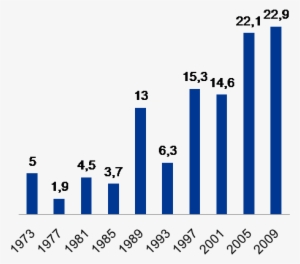Fremskrittpartiet Electoral Results - 2d Materials No Of Publication