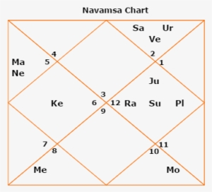 D1 Virat Kohli Moon Chandra Yogas Planetary Combinations - Dawood Ibrahim Birth Chart