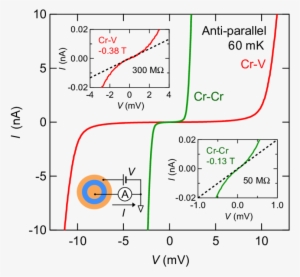 I V Characteristics In Tricolor And Bicolor Ti Heterostructures - Diagram