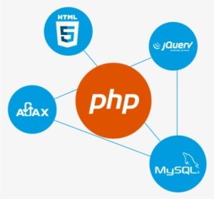Php Mysql Development - Php