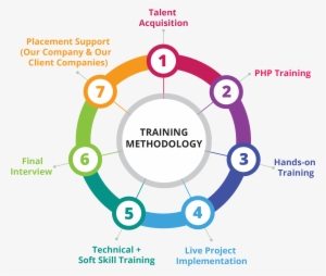 Duration - Methodology Of Training And Development