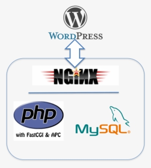 Installing Wordpress On Nginx With Php-fpm And Mysql - Wordpress Nginx Php Mysql