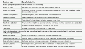 Direct And Indirect Program Delivery Strategies Used - Ordinales Del 1 Al 100
