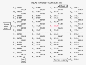 The Note Letters Have A Number Appended Which Is Their - Temperamento Justo Frecuencias