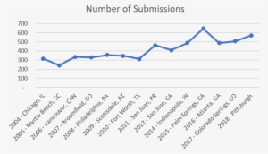 Number Of Abstracts Submitted For Each Annual Meeting - Motorcycle Population By Countries