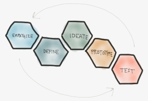 This Diagram Is Helpful For Describing The Design Process - Human Centered Design Diagram