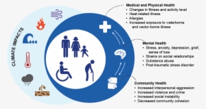 Impact Of Climate Change On Physical, Mental, And Community - Effects Of Climate Change On Humans