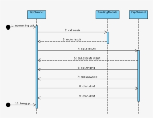 Message Flows - M2pa Flow