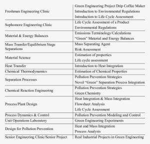 Integration Of Green Engineering In The Chemical Engineering - Green Engineering