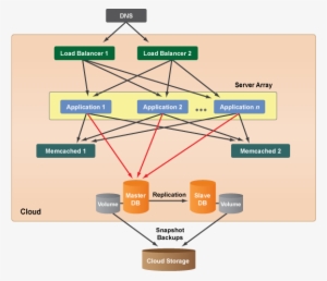 Cm System Architecture 6 - Cloud Storage Architecture Diagram
