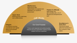 Core Values And Core Purpose